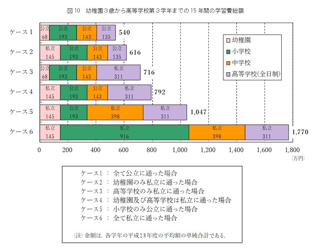 【進路別に紹介】子供の大学までの学費・教育費はいくらかかる？